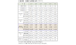 서울주택도시공사, 내곡지구 6개 단지 분양원가 공개