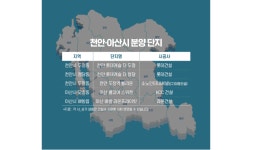 ‘대규모 기업유치’ 천안·아산, 주택공급도 활발