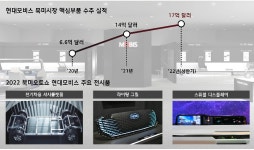 현대모비스, 북미 오토쇼 첫 참가…차세대 핵심 기술 선봬
