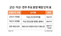 전북 핵심 주거지 ‘군산·전주·익산’, 새 아파트 공급 러쉬