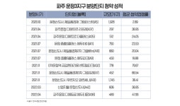 파주 운정3지구, 이달 2,500가구 나온다
