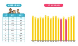 펫이지, 반려동물 예약 플랫폼 ‘반짝’ 반려생활백서 발간