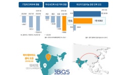 쓰리빅스, 인도에 바이오 빅데이터 제 2센터 오픈…글로벌 사업 확장