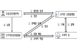 소진공 “지역 생산자와 동네상점 연결해요”…‘동네단위 유통채널 구축 사업’ 모집