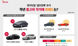엔카닷컴 작년 중고 수입차 중심 직거래 많아