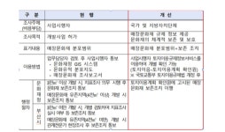부산시, 동부산권 매장문화재 유존지역 정보 고도화사업 추진