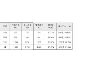 부산교육청 9일 2023년도 제1회 검정고시 합격자 발표