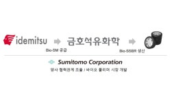 금호석유화학, 日이데미츠코산·스미토모상사와 ‘바이오 원료 공급’ MOU