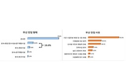 부산 전입기업 10곳 중 9곳 부산이전에 만족