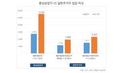 중심상업지 내 아파트, 일반주거지 보다 시세상승 빨라