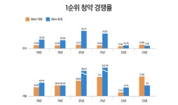 60㎡이하 1순위 청약 경쟁률 13대 1…5년만에 중대형 제쳐