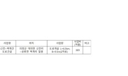 경남도, 지방도 1013호선(신전~벽계) 구간 도로설계 착수