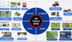 대동, 자율농기계와 정밀농업으로 ‘스마트한 논농사’ 본격화