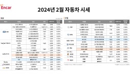 엔카닷컴 2월 중고차 평균 시세 전월比 6.08%↓