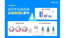 NH농협카드, 성수역 도보상권 소비 데이터 분석...핵심 소비층 20대 여성