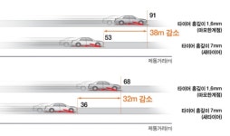 한국타이어가 제안하는 장마철 타이어 안전 관리는 이렇게