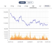 韓 홀로 주가 역주행…매력없는 유통 공룡 줄줄이 약세