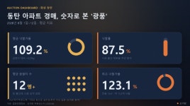 요이땅 “2026년 부동산 경매 시장, 수도권·지방 ‘초양극화’ 심화”