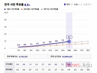 사전투표율 역대 최고치, 지난 총선 보다 2배 이상 높아
