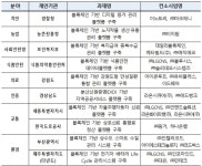 블록체인 기술 전기차배터리, 제주가 주도