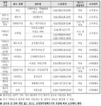제주 58번 확진자 동선 공개, 12곳 15명