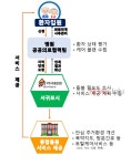 서귀포시 복지, 의료와 만나다