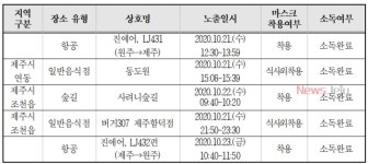 원주 142번 확진자, 제주여행 동선 공개