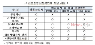 모든 다중이용시설 영업시간 제한 풀린다