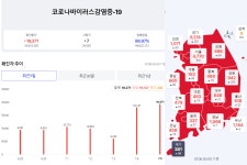 제주 코로나 신규 확진자 급증세 계속