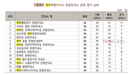 제주 관광안내소 만족도, 전국 중하위권