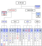 제주교육청 조직개편, 제2부교육감 신설된다