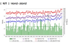 역대급 더위 올 여름 제주, 기온·열대야 전부 1위
