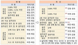 제주 경찰관 '음주운전' 적발···