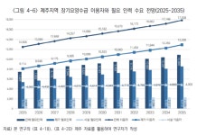 초고령 제주 돌봄 비상…2035년 요양보호사 지금보다 70% 더 필요