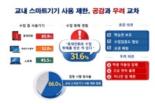 [진단] 3월부터 교내 스마트기기 사용 제한…제주는 준비됐나