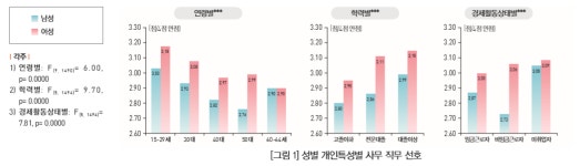 한국직업능력개발원 여성·고학력 근로자일수록 보수 낮아도 사무직 선호”