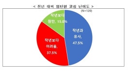 대기업 37.5% 임단협 어려움 예상...한경연 “기업 활력 제고해야”