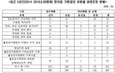 세븐일레븐, 본사-가맹점간 갑을분쟁건수 1위...5년간 172건