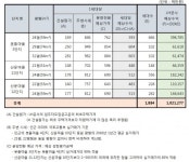 서민 고혈로 빚갚으려는 토지주택공사...LH 임대아파트 시세분양 1조원대 차익 노려
