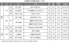 [분양정보] 3월 둘째주 수원역 푸르지오 자이 등 전국 2845가구 분양