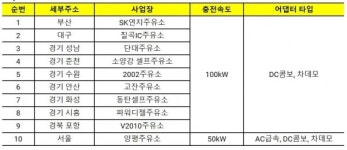 SK주유소에서 전기차 충전서비스...2023년까지 190개소에 충전시설