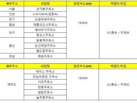 SK에너지, 전국 SK주유소서 전기차 무료 충전 서비스 시작