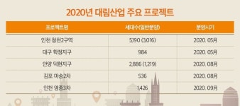 대림산업, 올해 인천·안양 등서 2만1932세대 공급