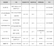 [코로나19] KB국민은행, 대구 범물동지점 27일까지 임시 폐쇄