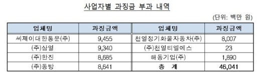 CJ대한통운·한진 등 7개사 철강운송 입찰 담합 460억 과징금