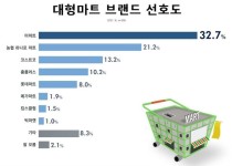 이마트, 대형마트 선호도 1위 고수...고령자는 농협하나로마트 선호