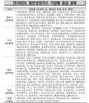 삼성전자·SK텔레콤·기아차 등 35개사 동반성장 최우수기업 선정