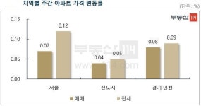 죽으라고 치솟는 서울 전셋값...61주째 고공행진
