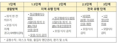 코로나 방역 5단계로 세분화...식당·카페 셧다운은 안한다