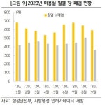 미용실, 창업도 줄고 폐업도 줄었다